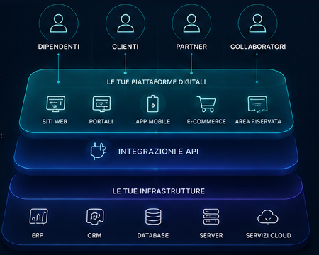 Piattaforme digitali SkyWebAgency integrate con persone, software e infrastrutture aziendali